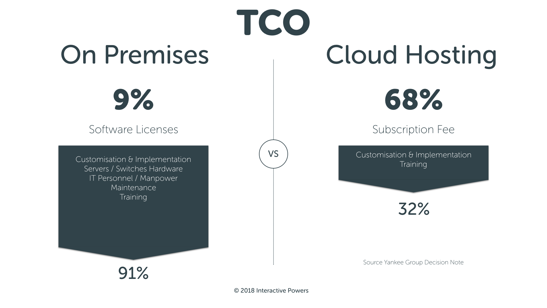 Total Cost Ownership TCO