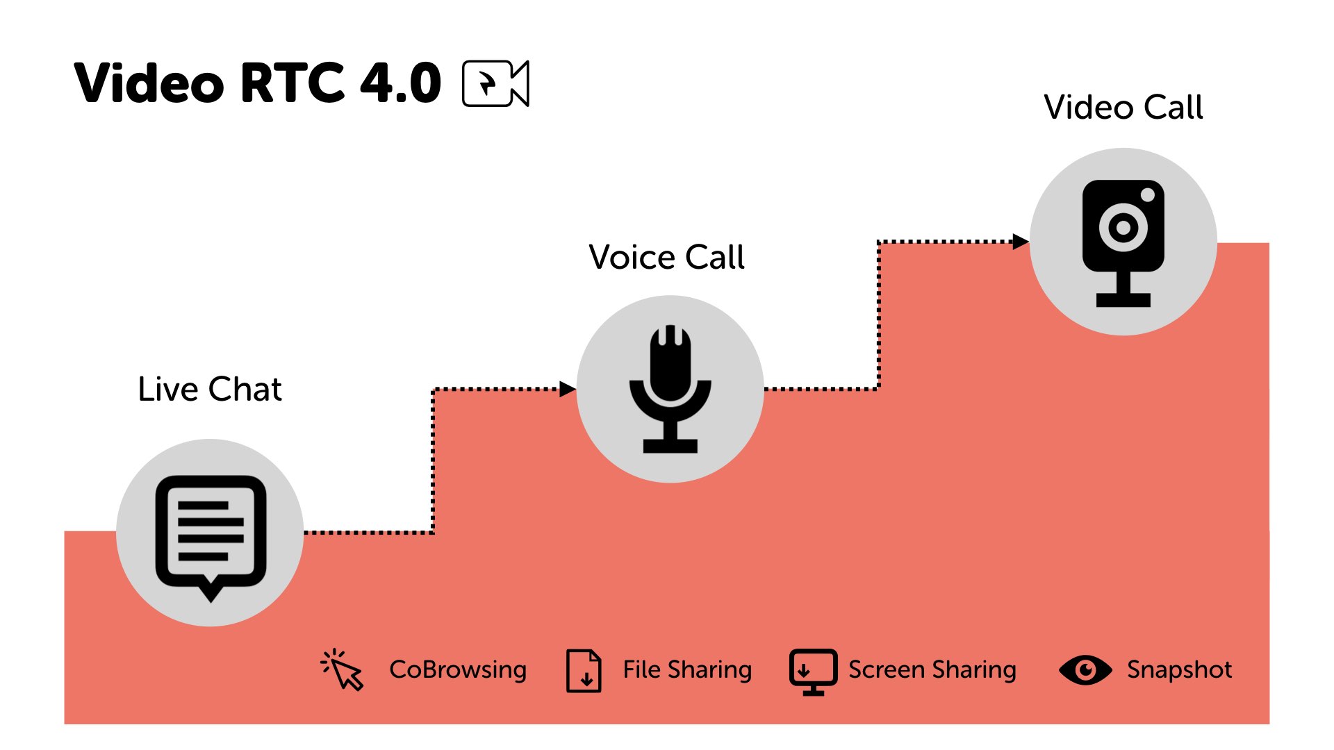 escalating text-voice-video