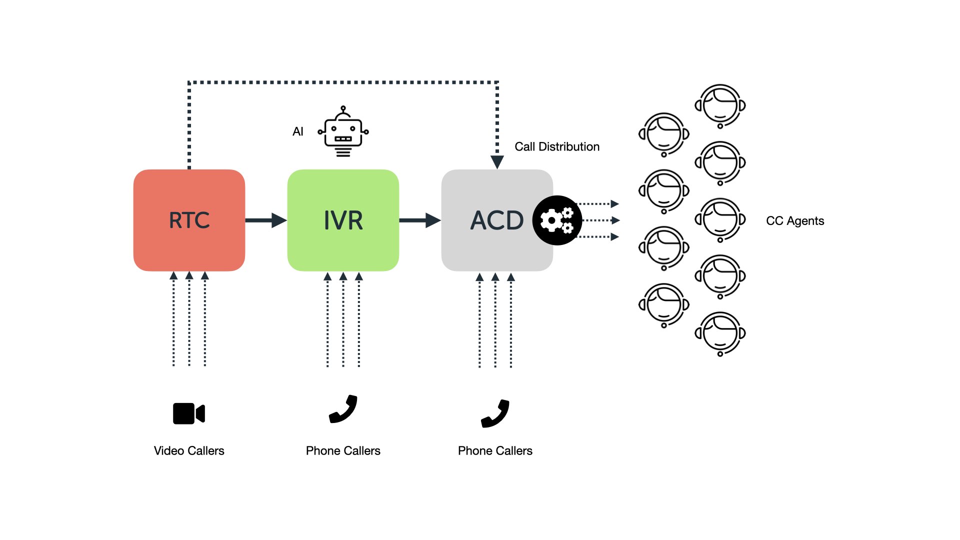 IVR RTC ACD Diagram