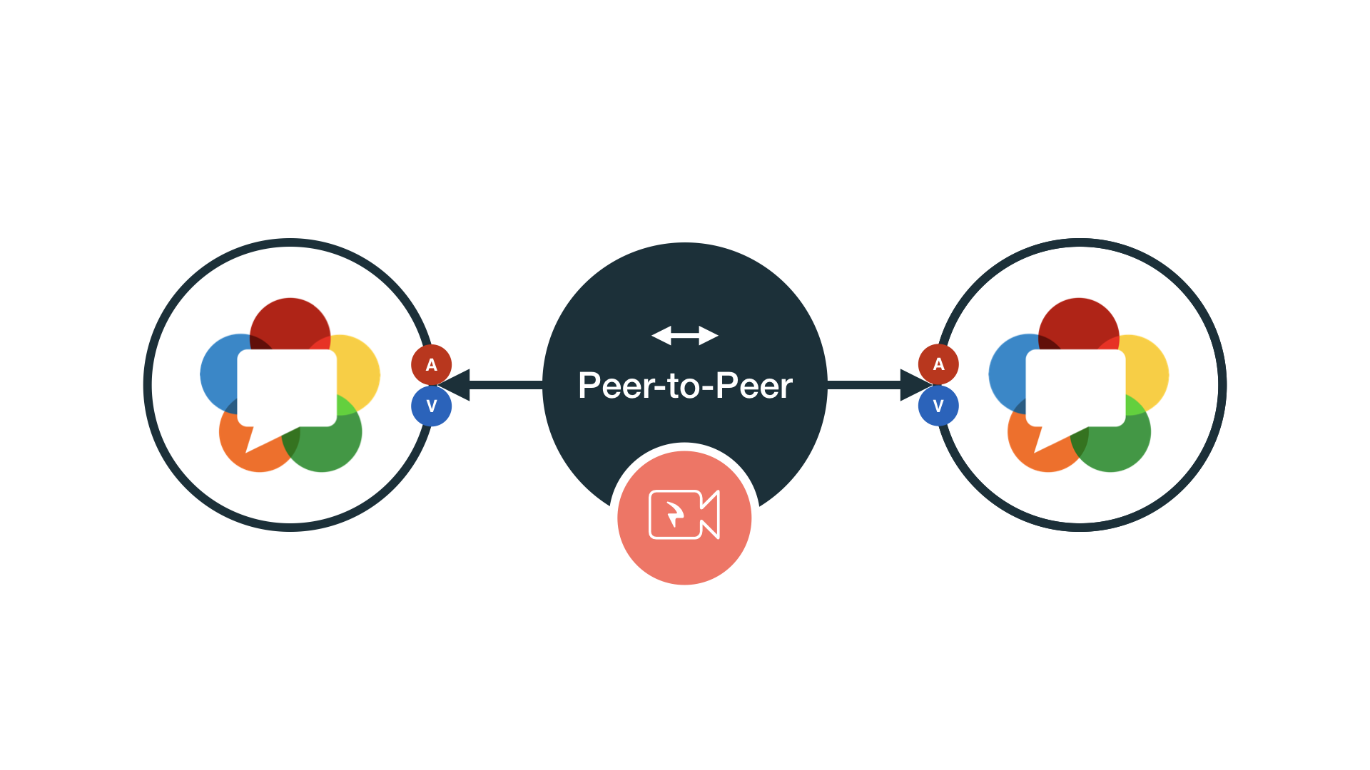 Peer-to-Peer WebRTC